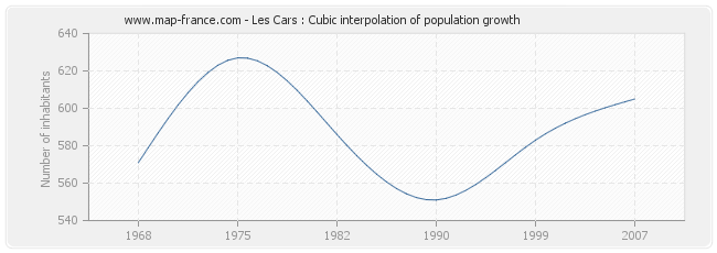 Les Cars : Cubic interpolation of population growth